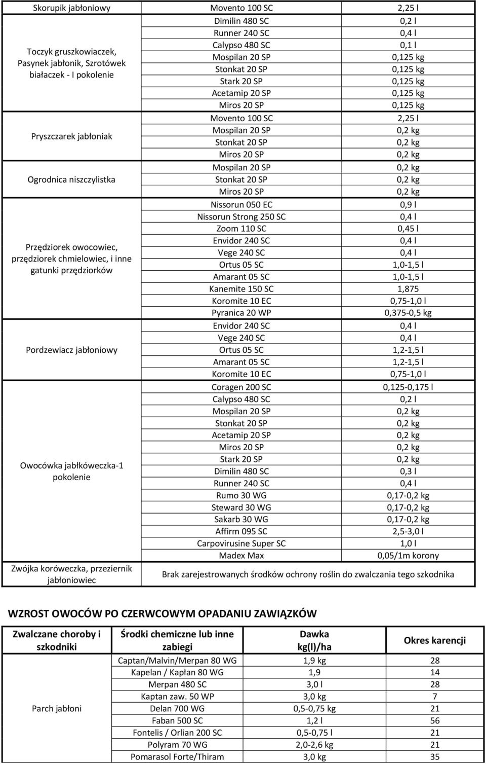 przędziorków Kanemite 150 SC 1,875 Koromite 10 EC Pyranica 20 WP 0,375-0,5 kg Envidor 240 SC Vege 240 SC Pordzewiacz jabłoniowy Koromite 10 EC Coragen 200 SC 0,125-0,175 l Acetamip 20 SP Owocówka