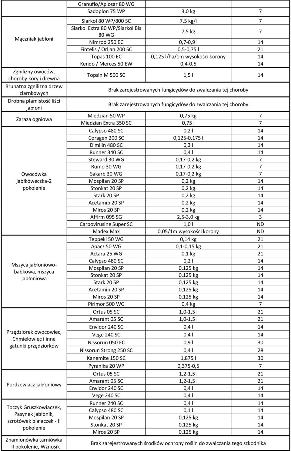 Znamionówka tarniówka - II pokolenie, Wznosik Granuflo/Aplosar 80 WG Sadoplon 75 WP 7 Siarkol 80 WP/800 SC 7,5 kg/l 7 Siarkol Extra 80 WP/Siarkol Bis 80 WG 7,5 kg 7 Nimrod 250 EC 0,7-0,9 l 14