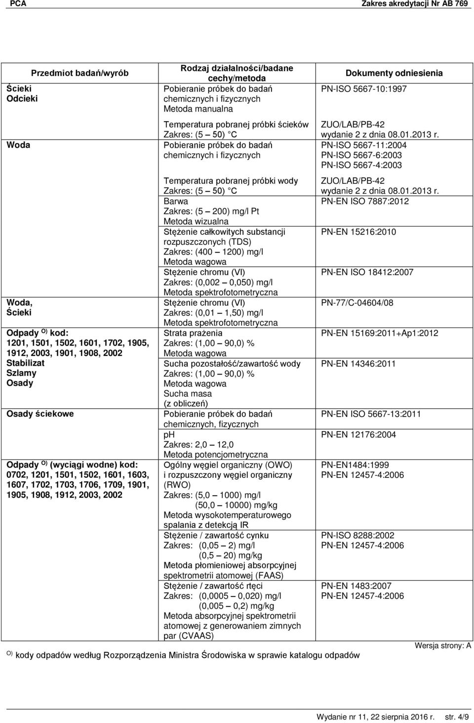 (5 200) mg/l Pt Metoda wizualna Stężenie całkowitych substancji rozpuszczonych (TDS) (400 1200) mg/l Stężenie chromu (VI) (0,002 0,050) mg/l Stężenie chromu (VI) (0,01 1,50) mg/l Strata prażenia