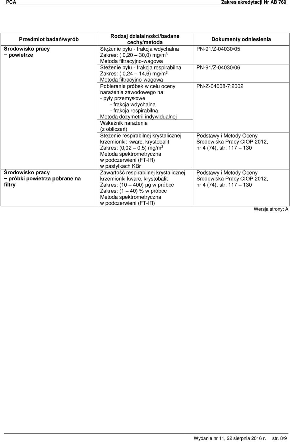 Wskaźnik narażenia Stężenie respirabilnej krystalicznej krzemionki: kwarc, krystobalit (0,02 0,5) mg/m 3 Metoda spektrometryczna w podczerwieni (FT-IR) w pastylkach KBr Zawartość respirabilnej