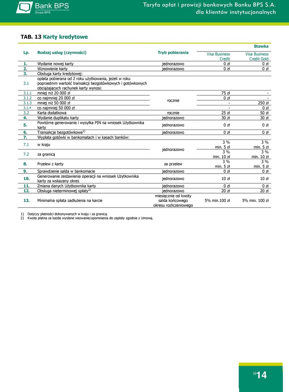 1.2 co najmniej 20 000 zł 0 zł - rocznie 3.1.3 mniej niż 50 000 zł - 250 zł 3.1.4 co najmniej 50 000 zł - 0 zł 3.2 Karta dodatkowa rocznie 25 zł 50 zł 4. Wydanie duplikatu karty 30 zł 30 zł 5.