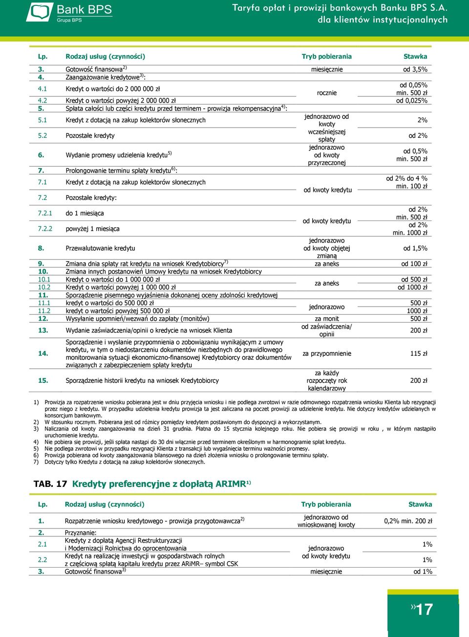 Wydanie promesy udzielenia kredytu 5) od 0,5% od kwoty min. 500 zł przyrzeczonej 7. Prolongowanie terminu spłaty kredytu 6) : 7.1 Kredyt z dotacją na zakup kolektorów słonecznych do 4 % min.