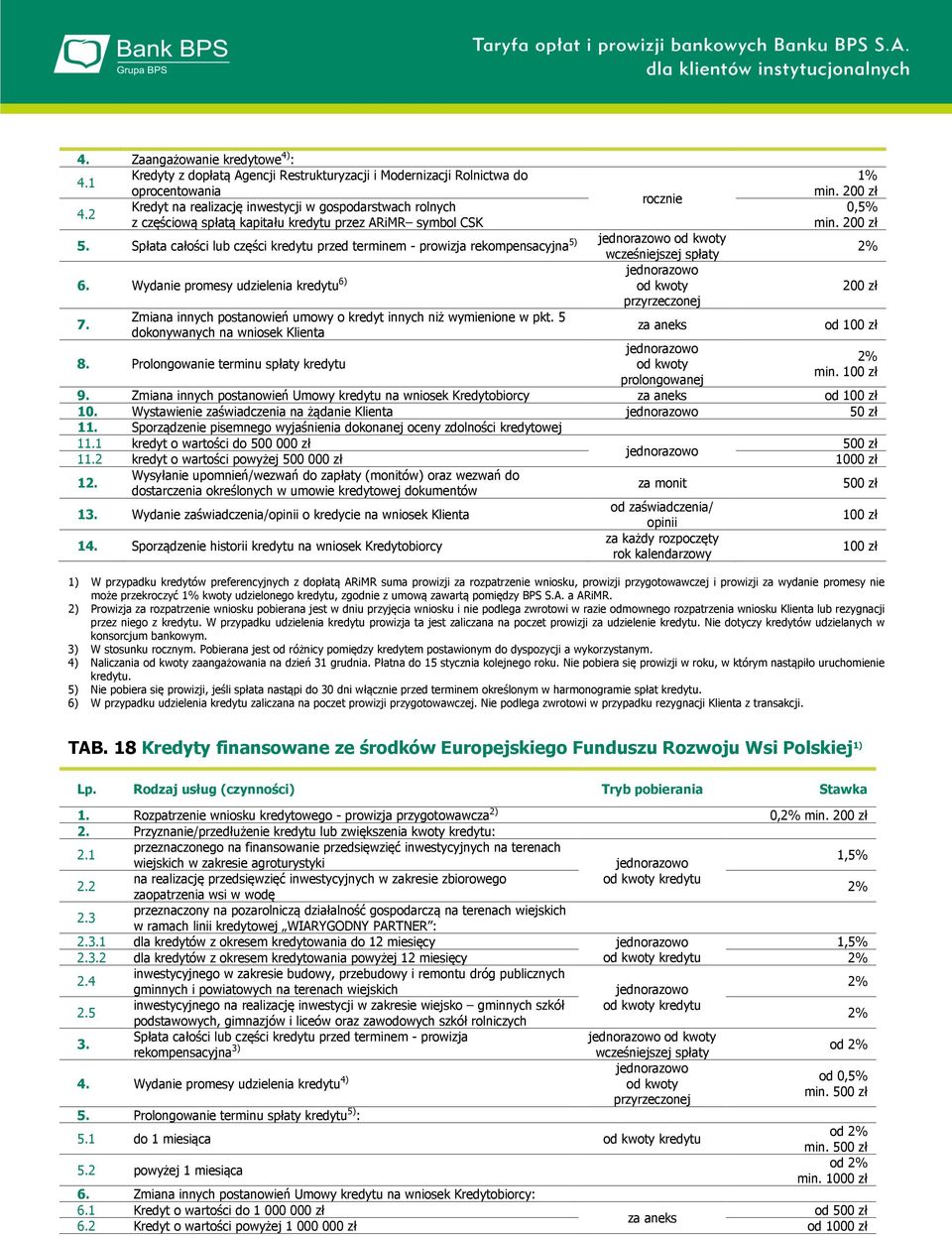 Spłata całości lub części kredytu przed terminem - prowizja rekompensacyjna 5) od kwoty wcześniejszej spłaty 2% 6. Wydanie promesy udzielenia kredytu 6) od kwoty 200 zł przyrzeczonej 7.