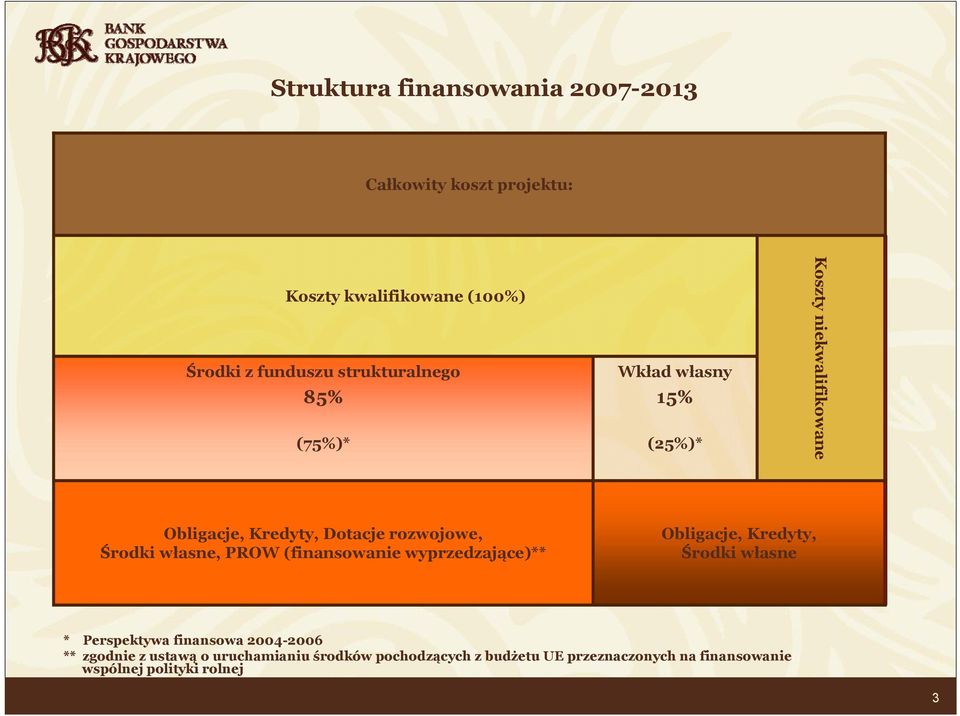 Środki własne, PROW (finansowanie wyprzedzające)** Obligacje, Kredyty, Środki własne * Perspektywa finansowa