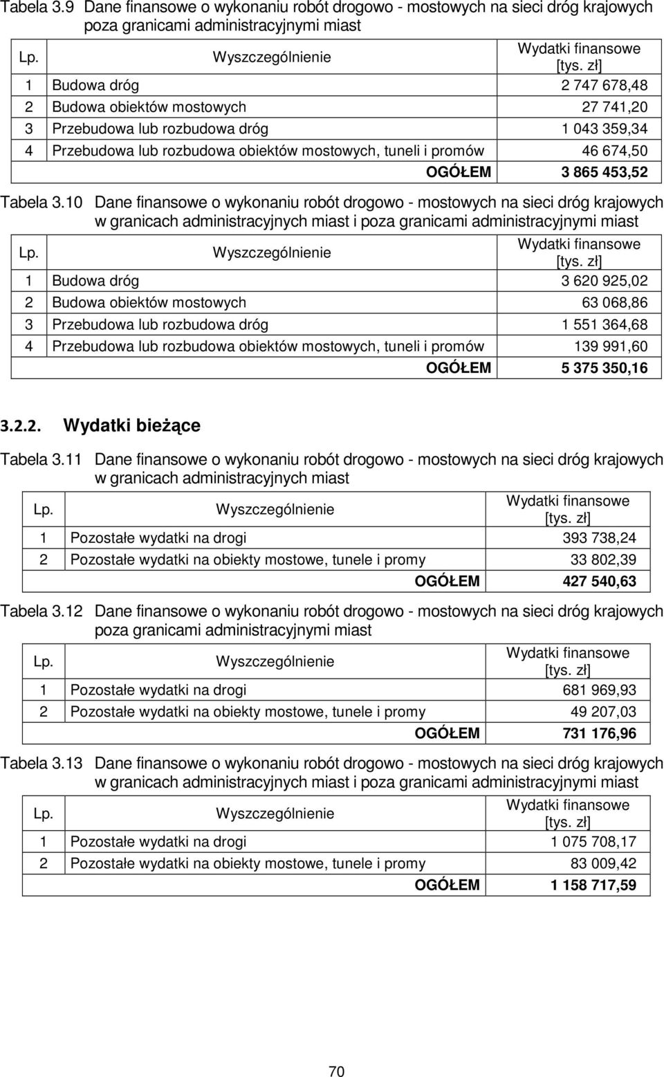 rozbudowa dróg 1 043 359,34 4 Przebudowa lub rozbudowa obiektów mostowych, tuneli i promów 46 674,50 OGÓŁEM 3 865 453,52 10 Dane finansowe o wykonaniu robót drogowo - mostowych na sieci dróg