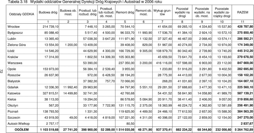 Pozostałe wydatki zarządcy drogi 1 2 3 4 5 6 7 8 9 10 11 Wrocław 214 739,10 7 448,10 3 265,00 70 544,10 41 654,00 69 265,10 4 334,60 15 537,80 426 787,80 Bydgoszcz 85 088,40 5 517,40 4 500,00 96