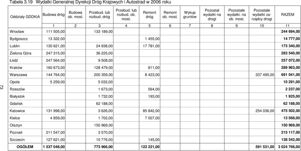 Pozostałe wydatki zarządcy drogi 1 2 3 4 5 6 7 8 9 10 11 Wrocław 111 505,00 133 189,00 244 694,00 Bydgoszcz 13 322,00 1 455,00 14 777,00 Lublin 130 621,00 24 938,00 17 781,00 173 340,00 Zielona Góra