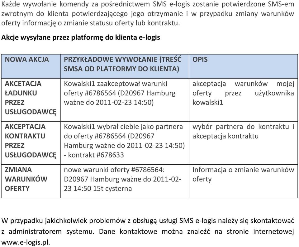 Akcje wysyłane przez platformę do klienta e-logis NOWA AKCJA AKCETACJA ŁADUNKU PRZEZ USŁUGODAWCĘ AKCEPTACJA KONTRAKTU PRZEZ USŁUGODAWCĘ ZMIANA WARUNKÓW OFERTY PRZYKŁADOWE WYWOŁANIE (TREŚĆ SMSA OD