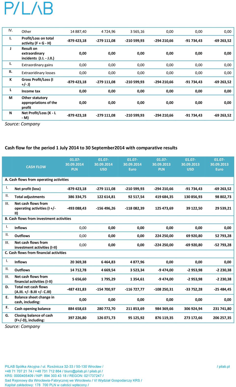 Extraoridinary losses K Gross Profit/Loss (I -879 423,18-279 111,08-210 599,93-294 210,66-91 734,43-69 263,52 +/- J) L Income tax M Other statutory appropriations of the profit N Net Profit/Loss (K -
