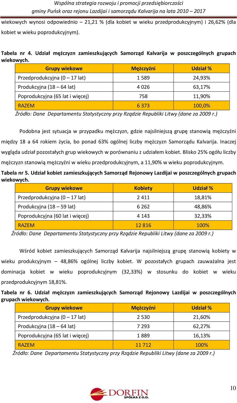 Grupy wiekowe Mężczyźni Udział % Przedprodukcyjna (0 17 lat) 1 589 24,93% Produkcyjna (18 64 lat) 4 026 63,17% Poprodukcyjna (65 lat i więcej) 758 11,90% RAZEM 6 373 100,0% Źródło: Dane Departamentu