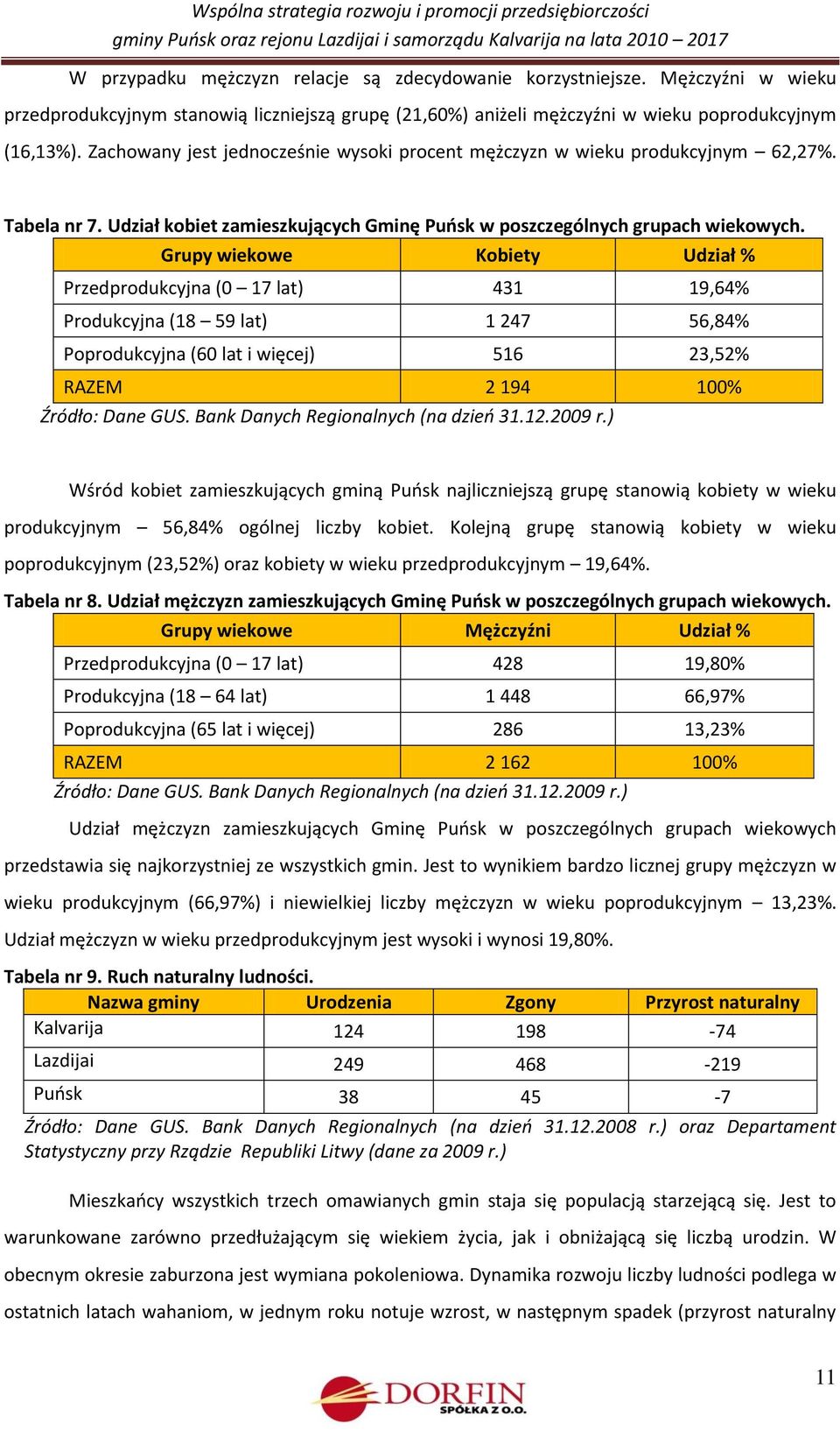 Grupy wiekowe Kobiety Udział % Przedprodukcyjna (0 17 lat) 431 19,64% Produkcyjna (18 59 lat) 1 247 56,84% Poprodukcyjna (60 lat i więcej) 516 23,52% RAZEM 2 194 100% Źródło: Dane GUS.