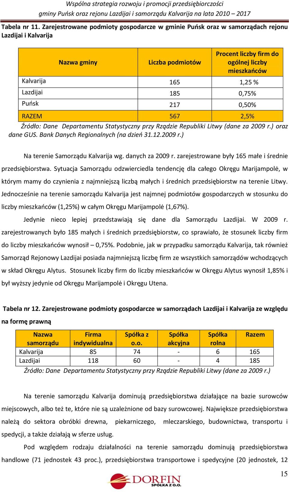 Lazdijai 185 0,75% Puosk 217 0,50% RAZEM 567 2,5% Źródło: Dane Departamentu Statystyczny przy Rządzie Republiki Litwy (dane za 2009 r.) oraz dane GUS. Bank Danych Regionalnych (na dzieo 31.12.2009 r.) Na terenie Samorządu Kalvarija wg.