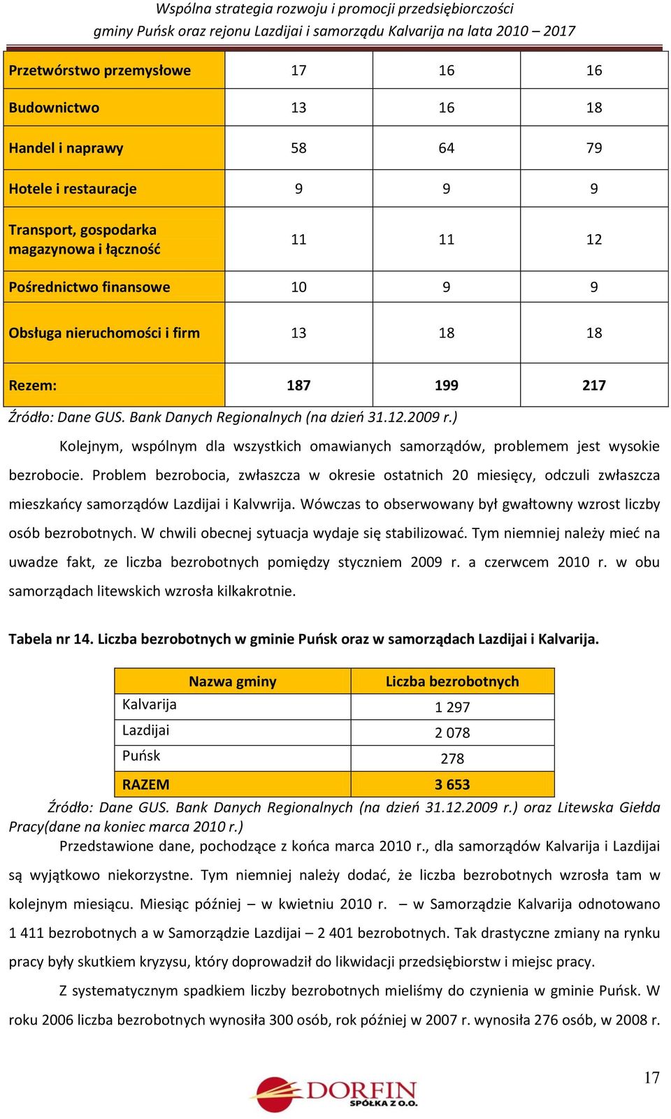 ) Kolejnym, wspólnym dla wszystkich omawianych samorządów, problemem jest wysokie bezrobocie.