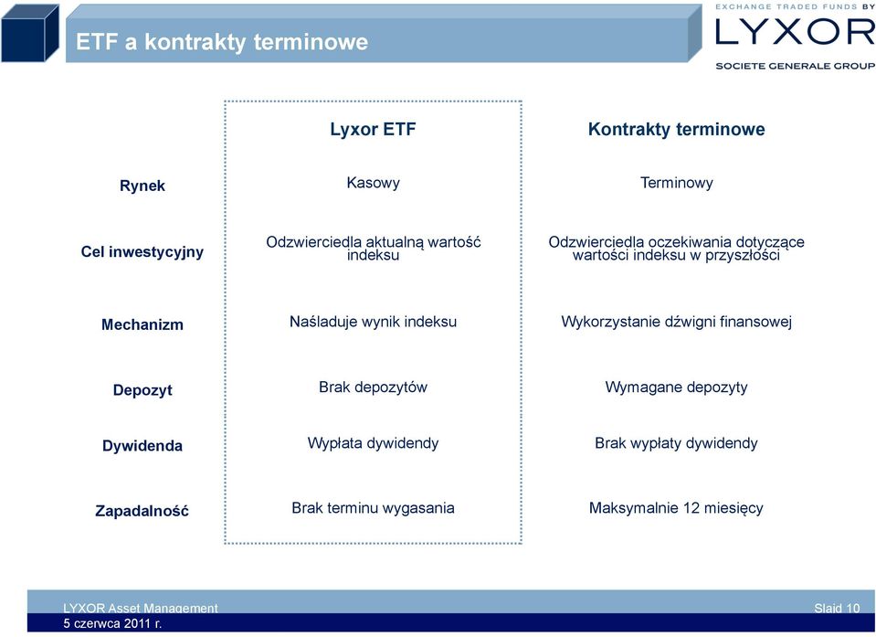 wynik indeksu Wykorzystanie dźwigni finansowej Depozyt Brak depozytów Wymagane depozyty Dywidenda Wypłata