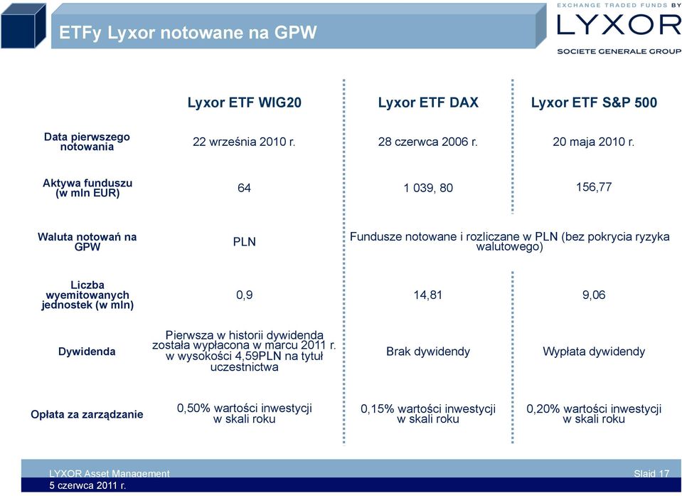 jednostek (w mln) 0,9 14,81 9,06 Dywidenda Pierwsza w historii dywidenda została wypłacona w marcu 2011 r.