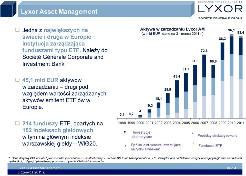 ) 51,7 61,0 72,6 60,6 86,3 96,1 93,4 45,1 mld EUR aktywów w zarządzaniu drugi pod względem wartości zarządzanych aktywów emitent ETF ów w Europie.