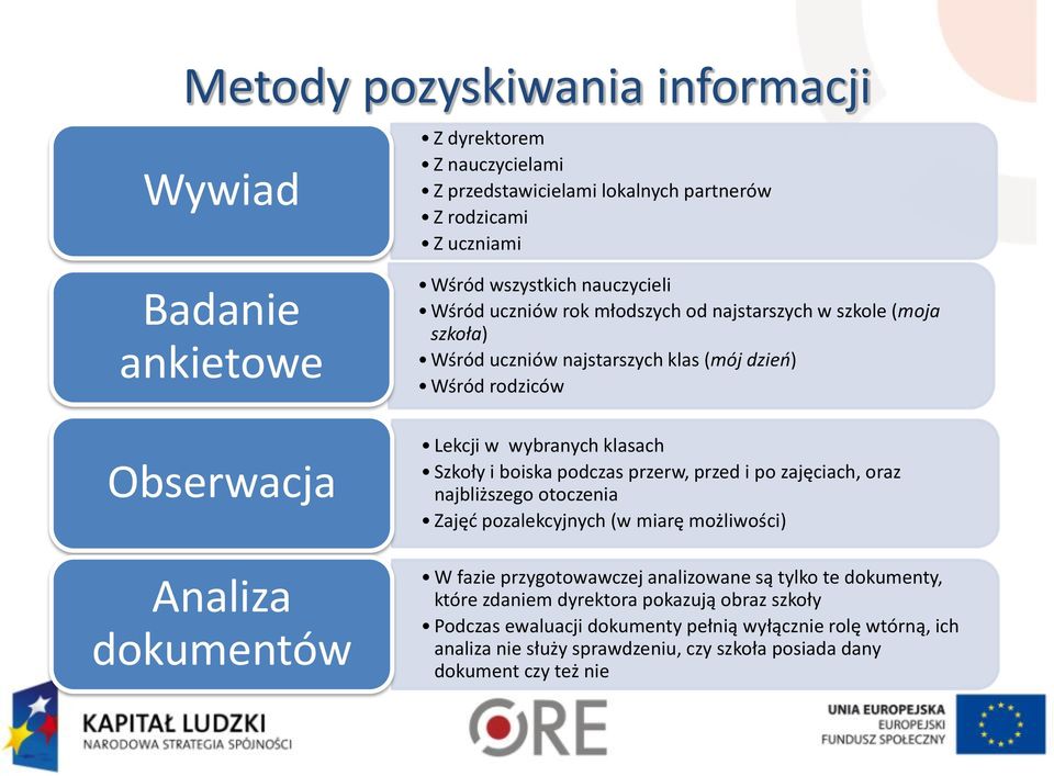 klasach Szkoły i boiska podczas przerw, przed i po zajęciach, oraz najbliższego otoczenia Zajęć pozalekcyjnych (w miarę możliwości) W fazie przygotowawczej analizowane są tylko te