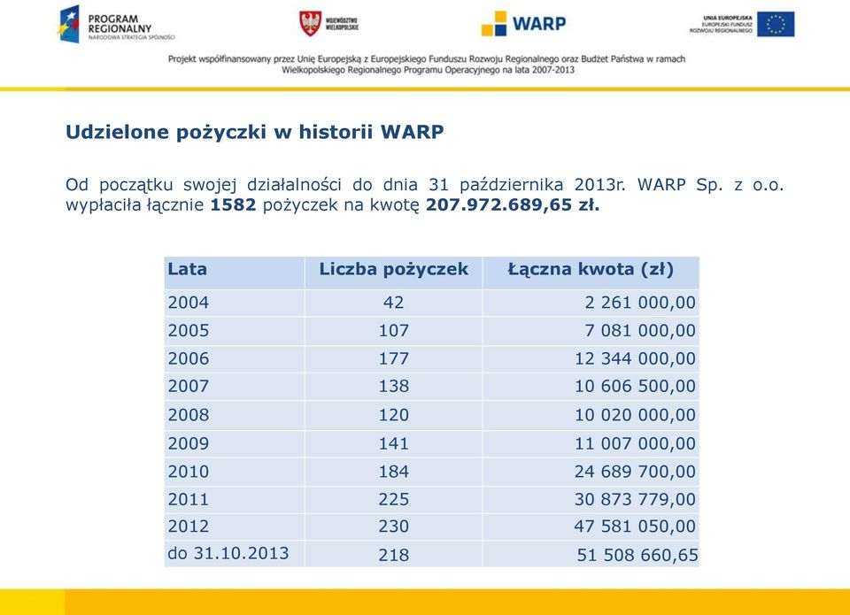 Lata Liczba pożyczek Łączna kwota (zł) 2004 42 2 261 000,00 2005 107 7 081 000,00 2006 177 12 344 000,00 2007