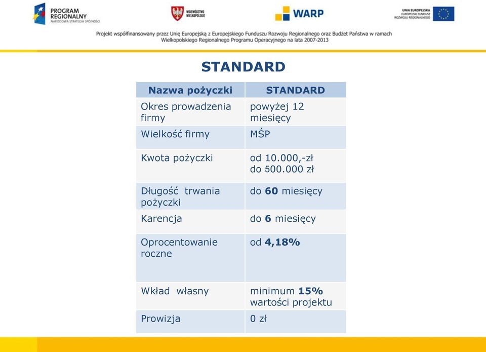 STANDARD powyżej 12 miesięcy MŚP od 10.000,-zł do 500.