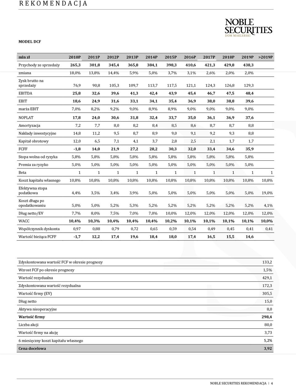 35,4 36,9 38,0 38,8 39,6 marża EBIT 7,0% 8,2% 9,2% 9,0% 8,9% 8,9% 9,0% 9,0% 9,0% 9,0% NOPLAT 17,8 24,0 30,6 31,8 32,4 33,7 35,0 36,1 36,9 37,6 Amortyzacja 7,2 7,7 8,0 8,2 8,4 8,5 8,6 8,7 8,7 8,8