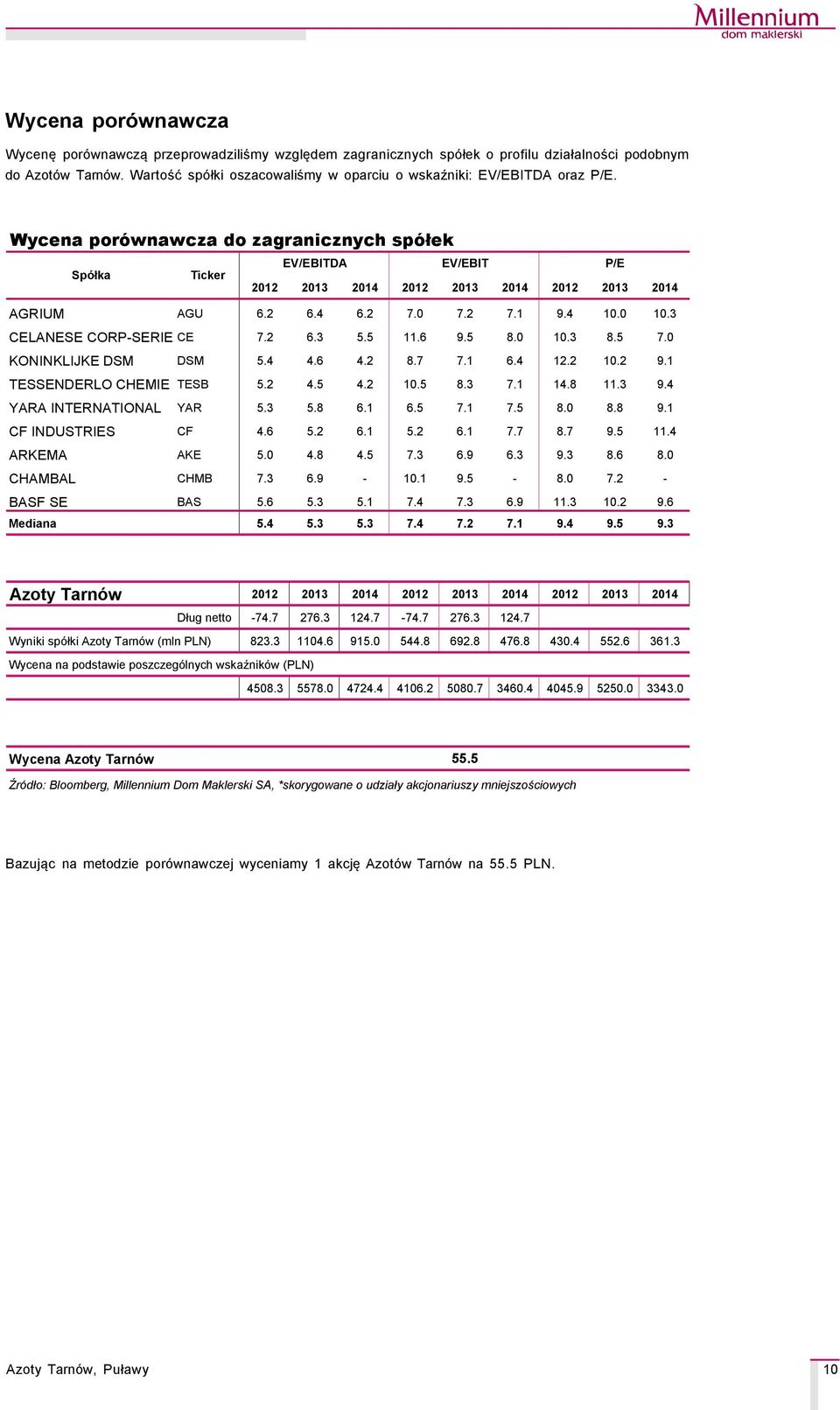 Wycena poräwnawcza do zagranicznych späłek SpÇłka Ticker EV/EBITDA EV/EBIT 2012 2013 2014 2012 2013 2014 2012 2013 2014 AGRIUM AGU 6.2 6.4 6.2 7.0 7.2 7.1 9.4 10.0 10.3 CELANESE CORP-SERIES CEA 7.2 6.3 5.