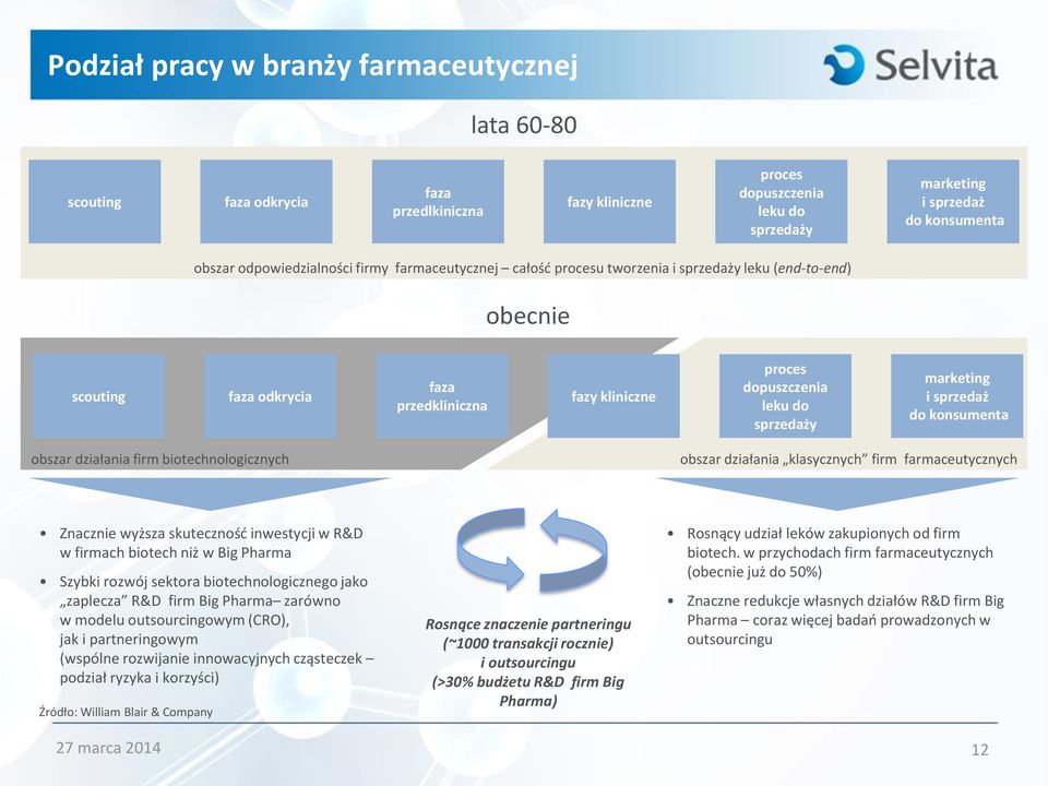 marketing i sprzedaż do konsumenta obszar działania firm biotechnologicznych obszar działania klasycznych firm farmaceutycznych Znacznie wyższa skuteczność inwestycji w R&D w firmach biotech niż w