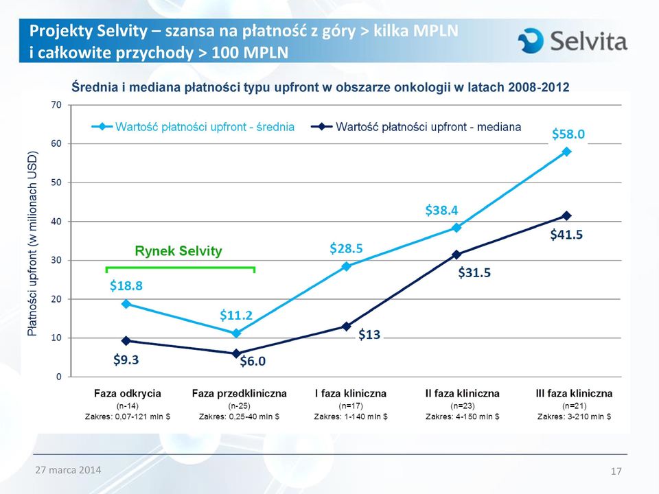 MPLN Średnia i mediana płatności typu