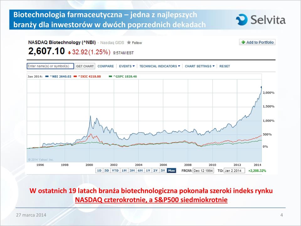 19 latach branża biotechnologiczna pokonała szeroki