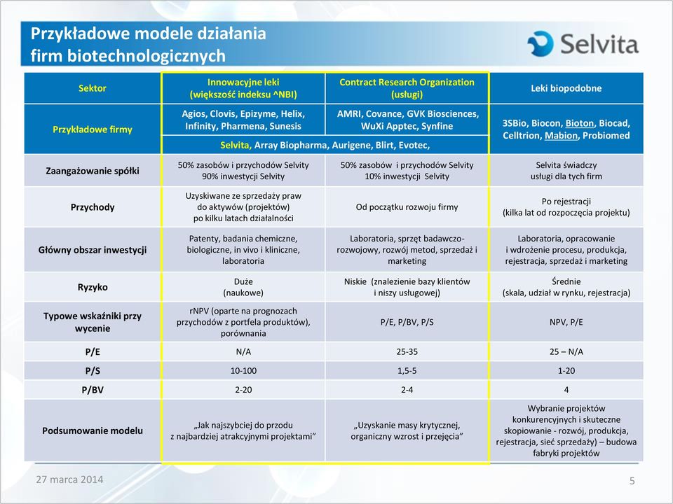Probiomed Zaangażowanie spółki 50% zasobów i przychodów Selvity 90% inwestycji Selvity 50% zasobów i przychodów Selvity 10% inwestycji Selvity Selvita świadczy usługi dla tych firm Przychody