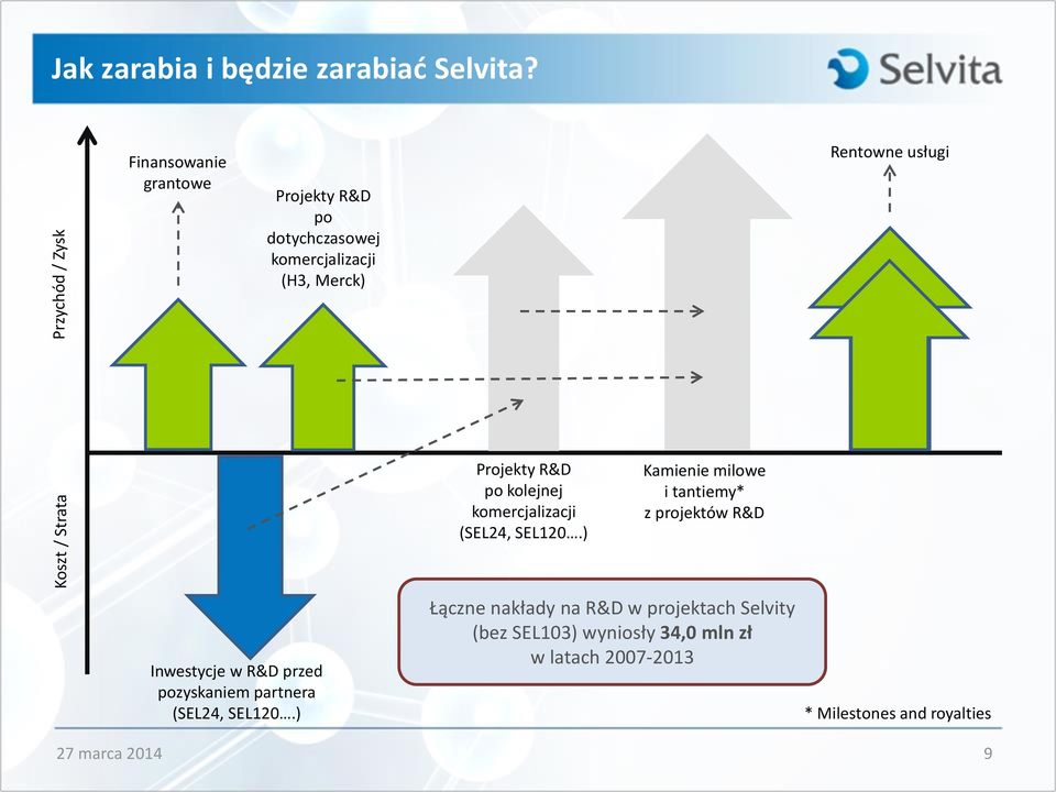 kolejnej komercjalizacji (SEL24, SEL120.