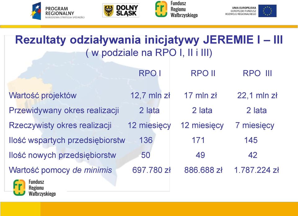 Rzeczywisty okres realizacji 12 miesięcy 12 miesięcy 7 miesięcy Ilość wspartych przedsiębiorstw 136