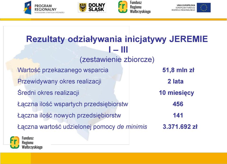 mln zł 2 lata 10 miesięcy Łączna ilość wspartych przedsiębiorstw 456 Łączna ilość