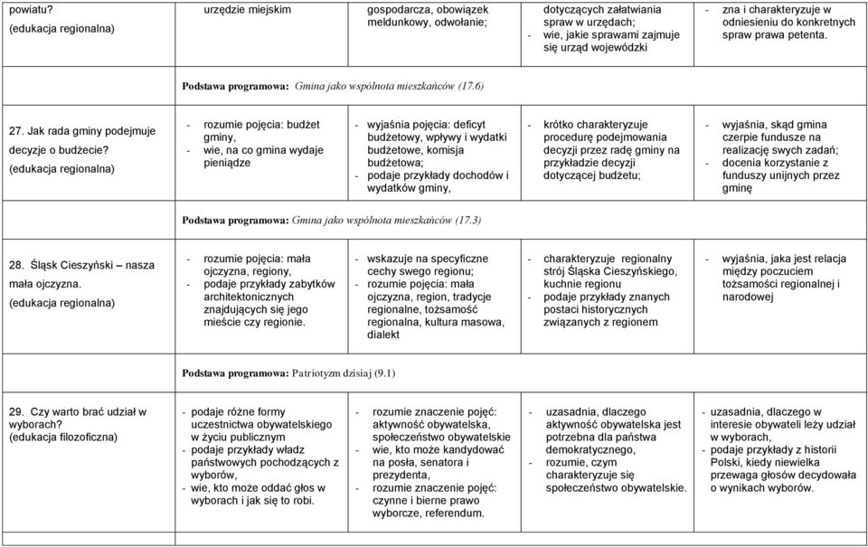 konkretnych spraw prawa petenta. Podstawa programowa: Gmina jako wspólnota mieszkańców (17.6) 27. Jak rada gminy podejmuje decyzje o budżecie?