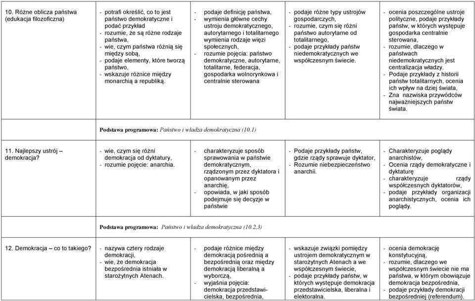 - podaje definicję państwa, - wymienia główne cechy ustroju demokratycznego, autorytarnego i totalitarnego wymienia rodzaje więzi społecznych, - rozumie pojęcia: państwo demokratyczne, autorytarne,