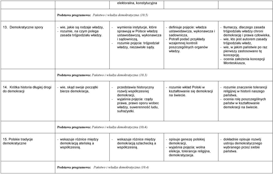 - definiuje pojęcie: władza ustawodawcza, wykonawcza i sadownicza, - Potrafi podać przykłady wzajemnej kontroli poszczególnych organów władzy.