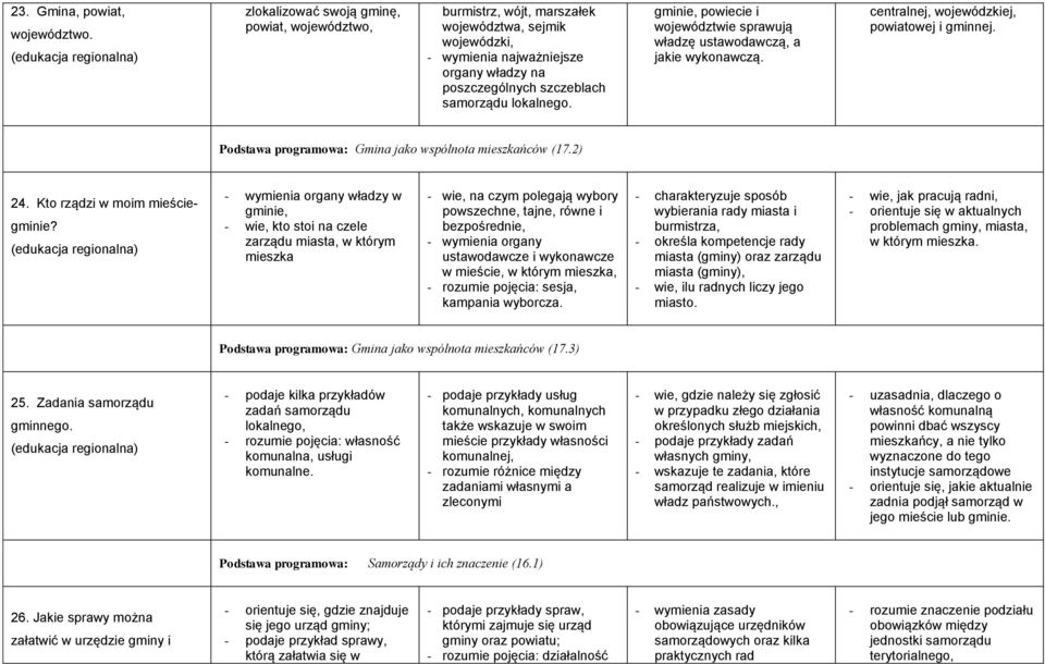 gminie, powiecie i województwie sprawują władzę ustawodawczą, a jakie wykonawczą. centralnej, wojewódzkiej, powiatowej i gminnej. Podstawa programowa: Gmina jako wspólnota mieszkańców (17.2) 24.