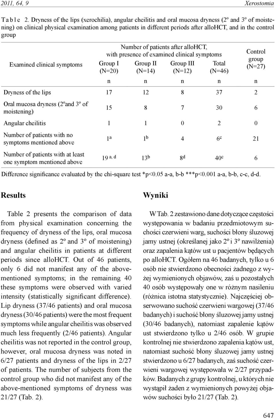 control group Examined clinical symptoms Number of patients after allohct, with presence of examined clinical symptoms Group I (N=20) Group II (N=14) Group III (N=12) Total (N=46) Control group