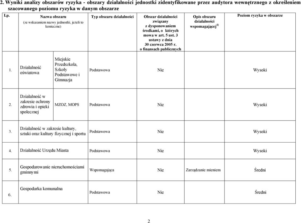 o finansach publicznych Opis obszaru działalności wspomagającej 4) Poziom ryzyka w obszarze Działalność oświatowa Miejskie Przedszkola, Szkoły Podstawowe i Gimnazja Podstawowa Nie Wysoki Działalność