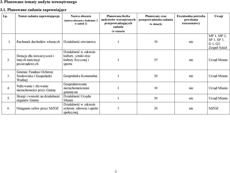 pozarządowych Działalność w zakresie kultury, sztuki oraz kultury fizycznej i sportu MP 1, MP 2, SP 1, SP 3, G 1, G2, Zespół Szkół 1 25 nie Urząd Miasta 4.