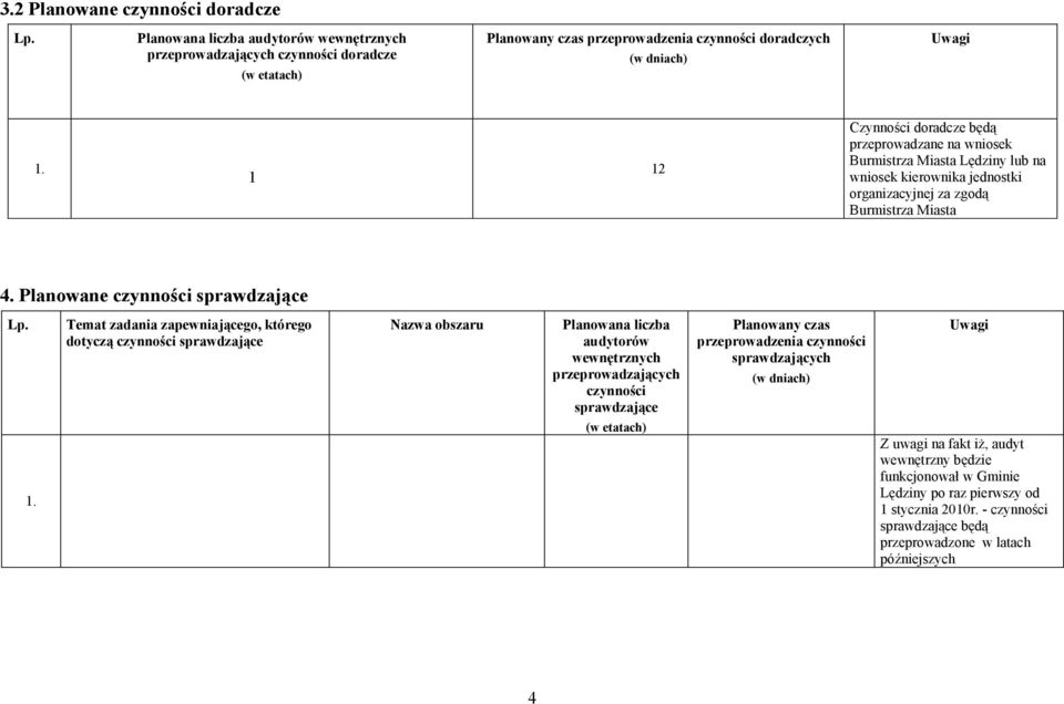 Planowane czynności sprawdzające Temat zadania zapewniającego, którego dotyczą czynności sprawdzające Planowana liczba audytorów wewnętrznych przeprowadzających czynności sprawdzające