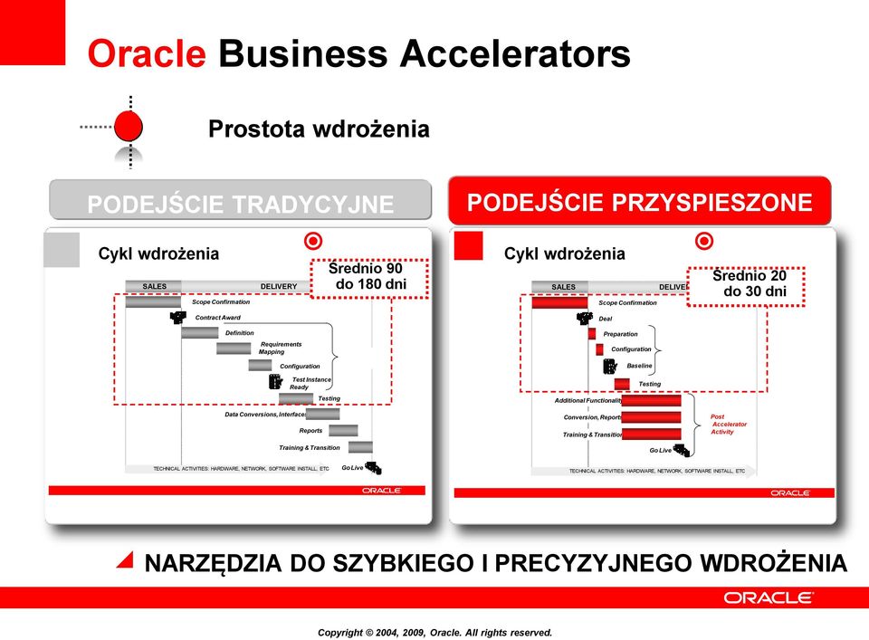 Functionality Testing Data Conversions, Interfaces Reports Conversion, Reports Training & Transition Post Accelerator Activity Training & Transition TECHNICAL ACTIVITIES: HARDWARE, NETWORK,