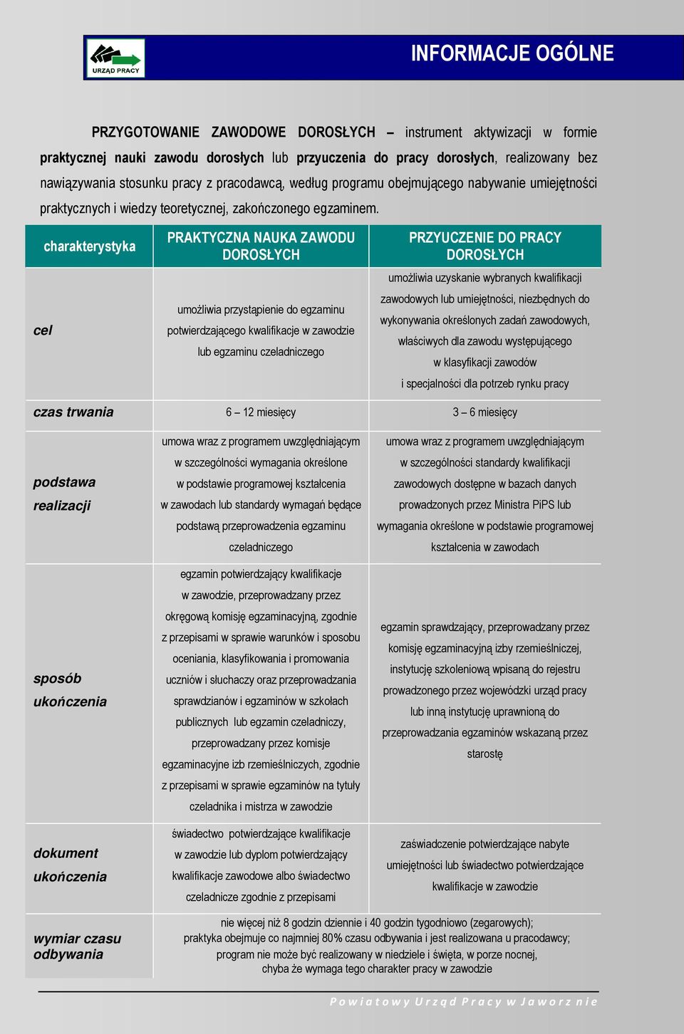 cel charakterystyka PRAKTYCZNA NAUKA ZAWODU DOROSŁYCH umożliwia przystąpienie do egzaminu potwierdzającego kwalifikacje w zawodzie lub egzaminu czeladniczego PRZYUCZENIE DO PRACY DOROSŁYCH umożliwia