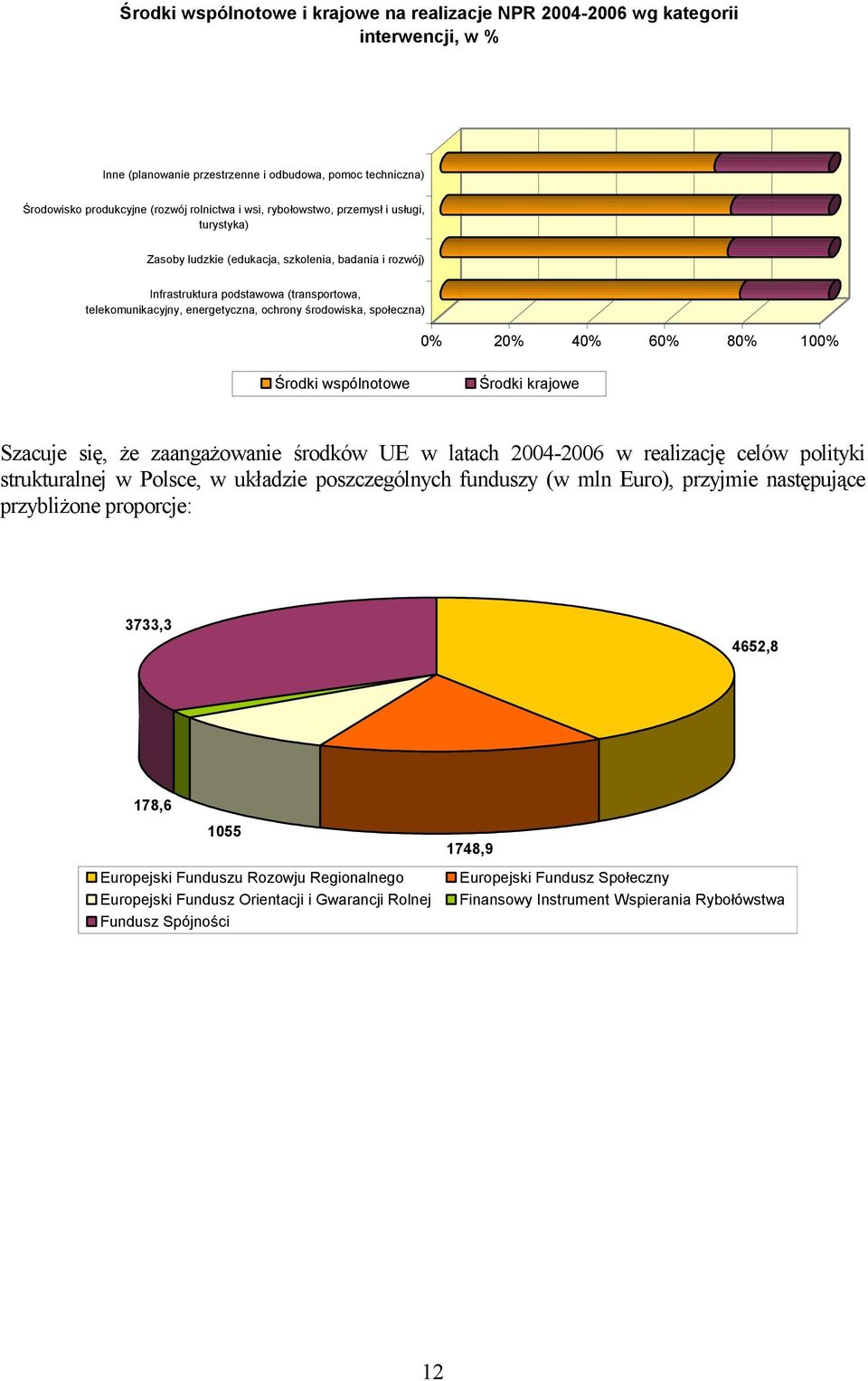 społeczna) 0% 20% 40% 60% 80% 100% Środki wspólnotowe Środki krajowe Szacuje się, że zaangażowanie środków UE w latach 2004-2006 w realizację celów polityki strukturalnej w Polsce, w układzie