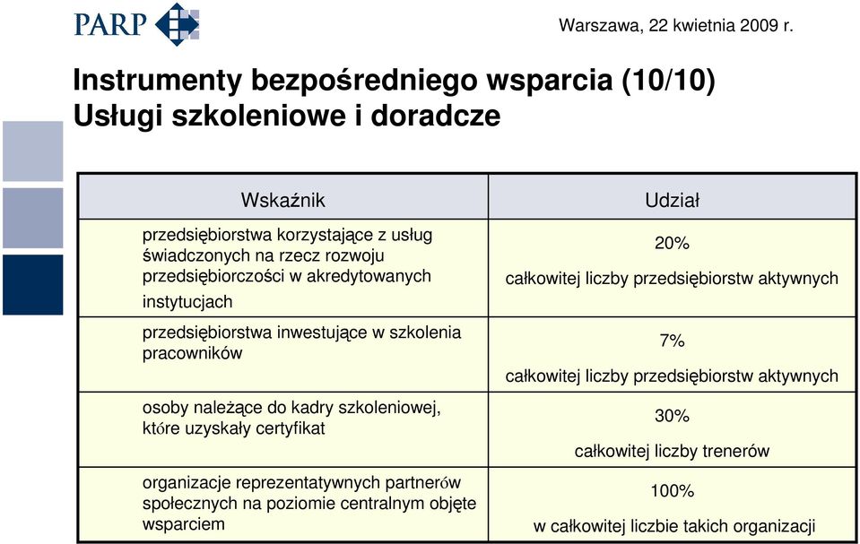 szkoleniowej, które uzyskały certyfikat organizacje reprezentatywnych partnerów społecznych na poziomie centralnym objęte wsparciem Udział 20%