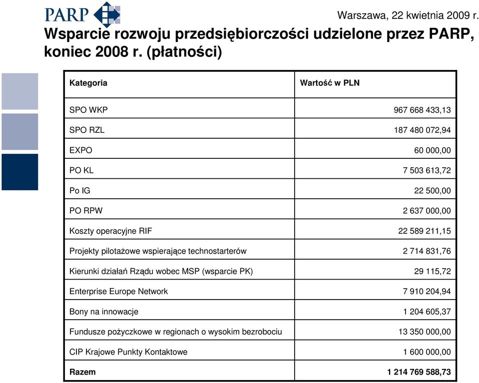 Kierunki działań Rządu wobec MSP (wsparcie PK) Enterprise Europe Network Bony na innowacje Fundusze poŝyczkowe w regionach o wysokim bezrobociu