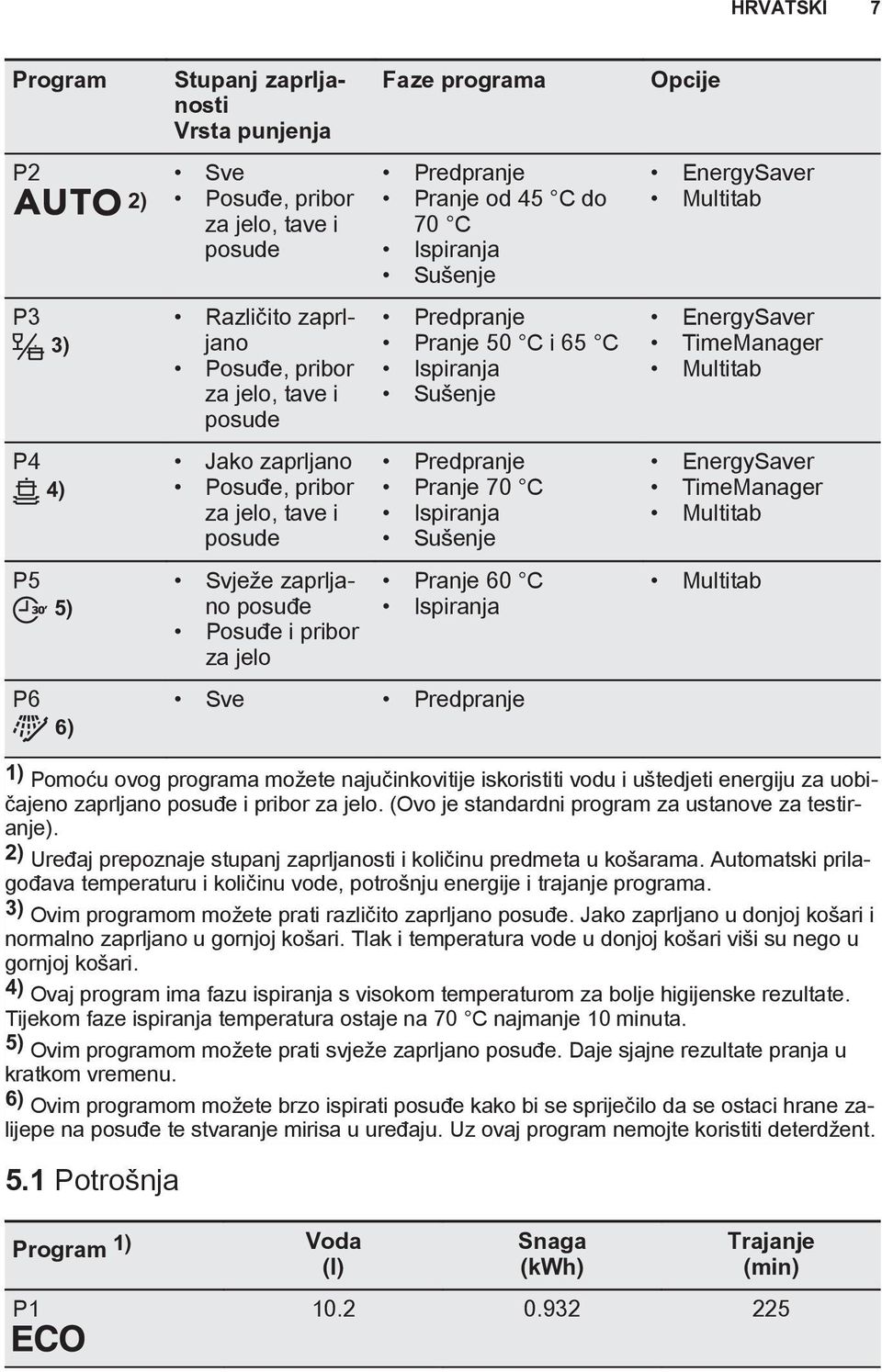 posude Predpranje Pranje 70 C Ispiranja Sušenje EnergySaver TimeManager Multitab P5 5) Svježe zaprljano posuđe Posuđe i pribor za jelo Pranje 60 C Ispiranja Multitab P6 6) Sve Predpranje 1) Pomoću
