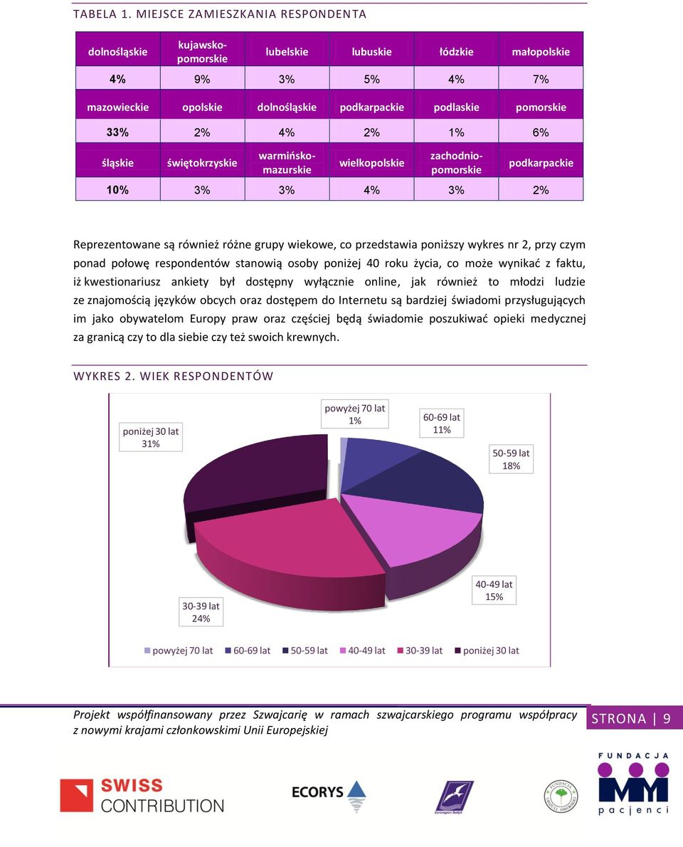 2% 1% 6% śląskie świętokrzyskie wielkopolskie warmińskomazurskie zachodniopomorskie podkarpackie 10% 3% 3% 4% 3% 2% Reprezentowane są również różne grupy wiekowe, co przedstawia poniższy wykres nr 2,
