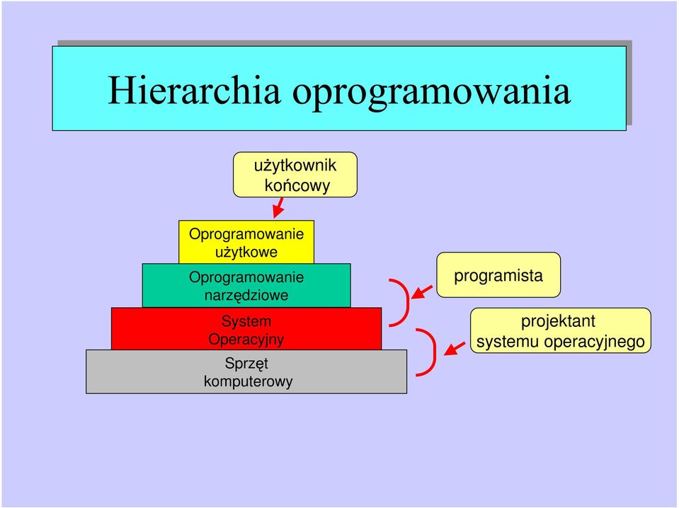 System Operacyjny Sprz t komputerowy