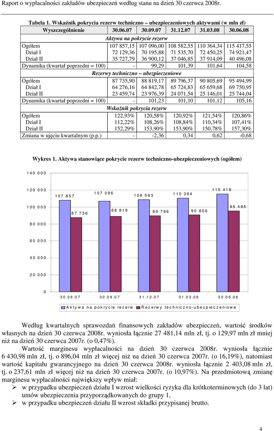 08 Aktywa na pokrycie rezerw Ogółem 107 857,15 107 096,00 108 582,55 110 364,34 115 417,55 Dział I 72 129,36 70 195,88 71 535,70 72 450,25 74 921,47 Dział II 35 727,79 36 900,12 37 046,85 37 914,09