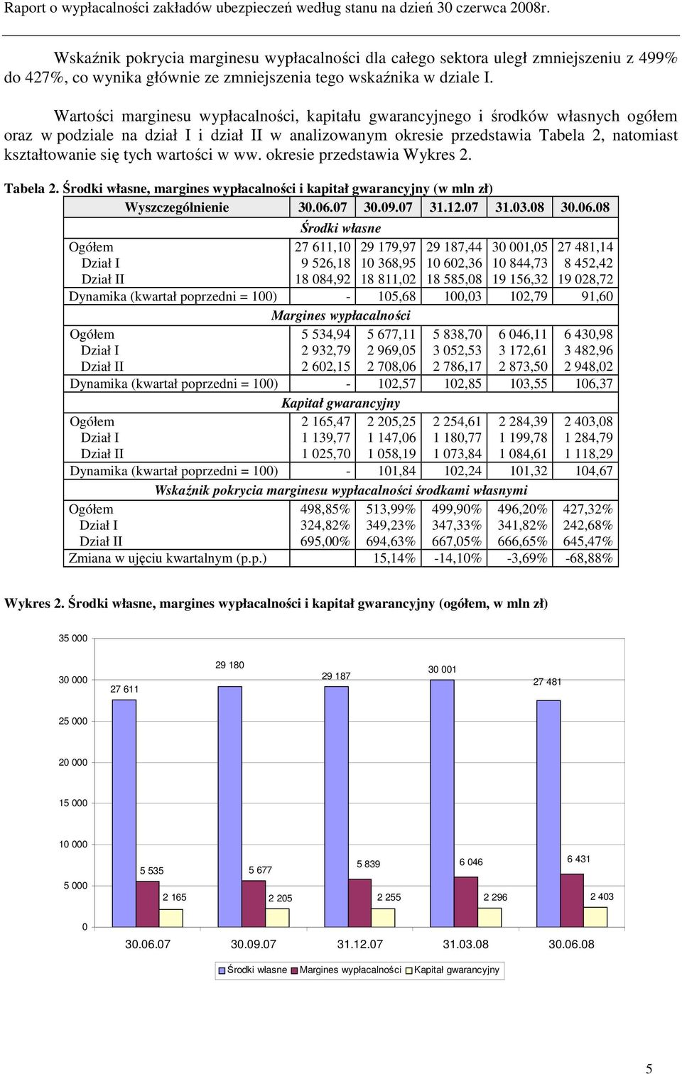 wartości w ww. okresie przedstawia Wykres 2. Tabela 2. Środki własne, margines wypłacalności i kapitał gwarancyjny (w mln zł) Wyszczególnienie 30.06.